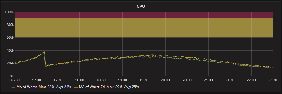 CPU utilisation of the API between 16:30 and 22:30 on 10/06/18 with a -7 day timeshift.