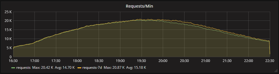 Request rate to the API between 16:30 and 22:30 on 10/06/18 with a -7 day timeshift.