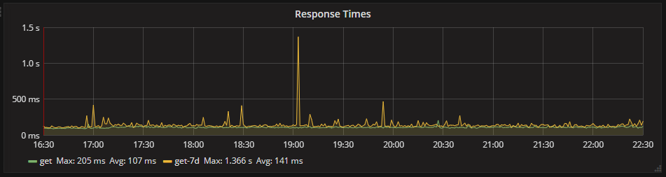 Response times from the API between 16:30 and 22:30 on 10/06/18 with a -7 day timeshift.