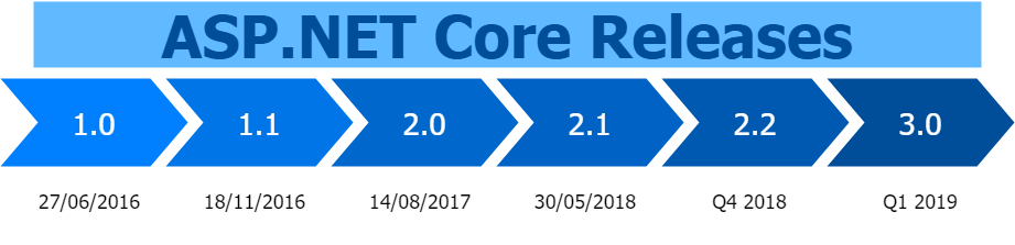 ASP.NET Core release timeline