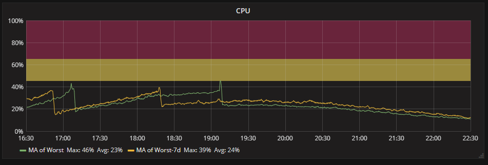CPU utilisation of the website between 16:30 and 22:30 on 10/06/18 with a -7 day timeshift.