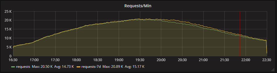 Request rate to the web application between 16:30 and 22:30 on 10/06/18 with a -7 day timeshift.