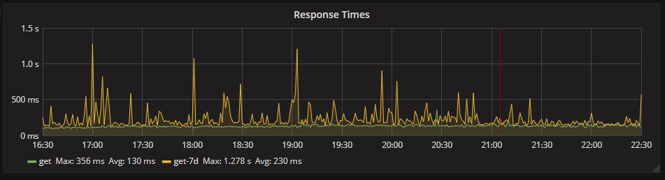 Response times from the web application between 16:30 and 22:30 on 10/06/18 with a -7 day timeshift.