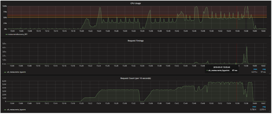 Our load testing of our new component - 1 instance is performing adequately compared to 12 (!) under the legacy code base.